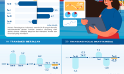 Kinerja NPI Triwulan III-2023 Defisit 1,5 Miliar Dolar AS