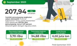 September 2023 di Kaltim: Penumpang Angkutan Udara Turun 1,57 Persen