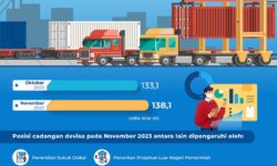 November 2023 Cadangan Devisa 138,1 Miliar Dolar AS