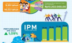 IPM Kaltim Tahun 2023 Mencapai 78.20, Naik 0,84 Poin Dibandingkan Tahun 2022