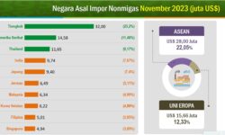 Nilai Impor Kaltim November 2023 Turun 26,63 Persen