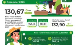 NTP Kaltim Bulan Desember 2023 Alami Kenaikan