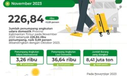 Penumpang Angkutan Laut dari Kaltim Bulan November 2023 Naik 3,03 Persen