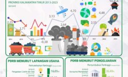 Ekonomi Kaltim Tahun 2023 Tumbuh 6,22 Persen, Ditopang LU Listrik, Gas dan Konsumsi Pemerintah