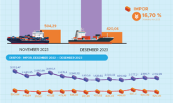 Nilai Ekspor Kaltim Desember 2023 Turun 1,22 Persen Dibandingkan November