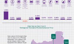 Januari 2024 Inflasi di Kaltim Sebesar 2,95 Persen