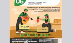 Petani Milenial dan Urban Farming di Kaltim 45.567 Orang, Terbanyak di Kutai Kartanegara