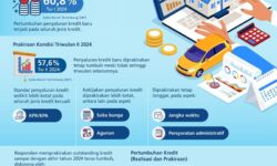 Penyaluran Kredit Baru Perbankan Triwulan I 2024 Tumbuh Positif