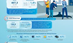 Utang Luar Negeri Pemerintah Indonesia dan Swasta Februari 2024 Tercatat 407,3 Miliar Dolar AS  