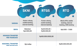 Triwulan I 2024, Transaksi Nontunai Melalui RTGS dan SKNBI di Kaltim Tumbuh 15,03 Persen