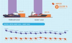 Maret 2024, Nilai Ekspor Kaltim Naik dan Impor Turun