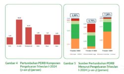 PDRB Pengeluaran Kaltim Triwulan I-2024: Pertumbuhan Komponen PK-LNPRT 18,12 Persen