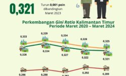 Tingkat Ketimpangan Pengeluaran Penduduk Kaltim Maret 2024 Turun 0,001 Poin