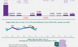 Inflasi Maret 2024 di Kaltim 2,99 Persen, Tertinggi Masih di Kabupaten Berau