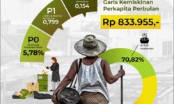 Persentase Penduduk Miskin Kaltim Maret 2024 Sebesar 5,78 Persen