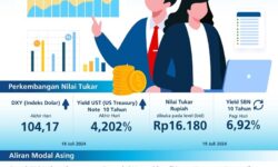 Nilai Tukar Rupiah pada Level Rp16.180 per Dolar AS