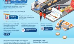 Bank Indonesia: Penyaluran Kredit Baru Triwulan II 2024 Meningkat