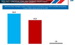Pemilih yang Menyaksikan Debat Pasangan Calon Gubernur Kaltim Cenderung Menurun