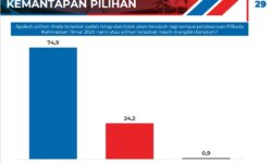 Pilgub Kaltim 2024, Cyrusnetwork: 24,2% Pemilih Masih Mungkin Berubah Pilihannya
