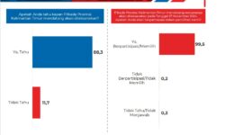 Cyrusnetwork : 88,3% Pemilih Sudah Tahu Pilgub Dilaksanakan 27 November