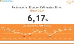 Peristiwa Tahun 2024 yang Membuat Ekonomi Kaltim Tumbuh Positif