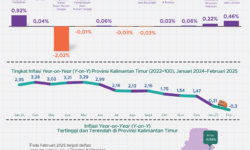 Daya Beli Masyarakat Kaltim Melempem