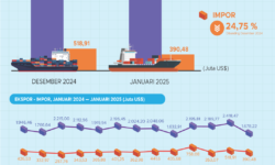 Nilai Impor Nonmigas Kaltim Terbesar Barang Mesin dan Perlengkapan Elektrik