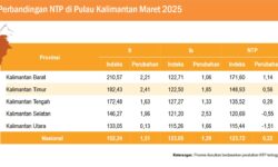 NTP dan NTUP Kaltim Maret 2025 Naik Dibandingkan Februari