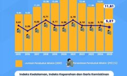 Angka Penduduk Miskin di Nunukan Tahun 2025 Turun Jadi 5,27 Persen
