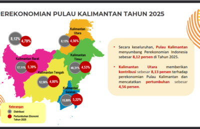 Pertumbuhan Ekonomi Kaltara Lebih Tinggi dari Kaltim