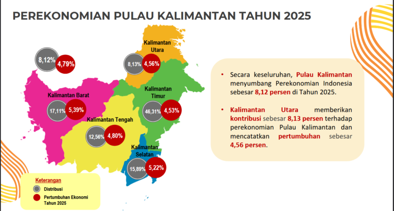 Pertumbuhan Ekonomi Kaltara Lebih Tinggi dari Kaltim
