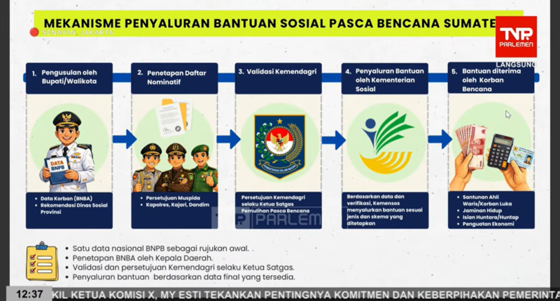 Pemerintah Mulai Salurkan Bansos Rp1,8 Triliun ke DaerahTerdampak Bencana di Sumatra