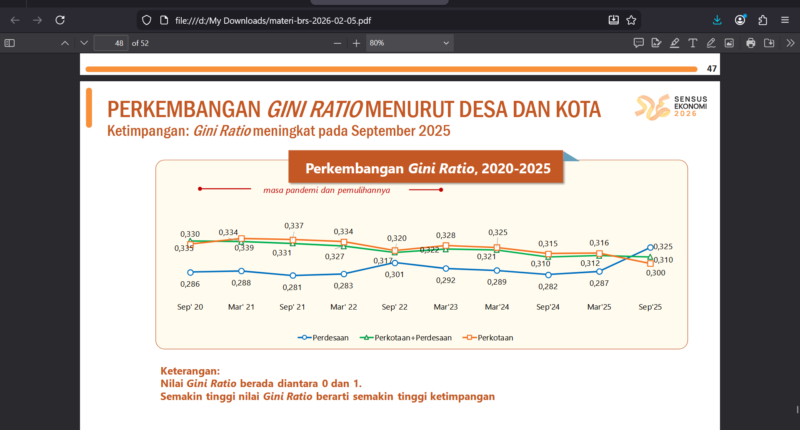 Tingkat Ketimpangan Pengeluaran Penduduk Kaltim Turun 0,002 Poin