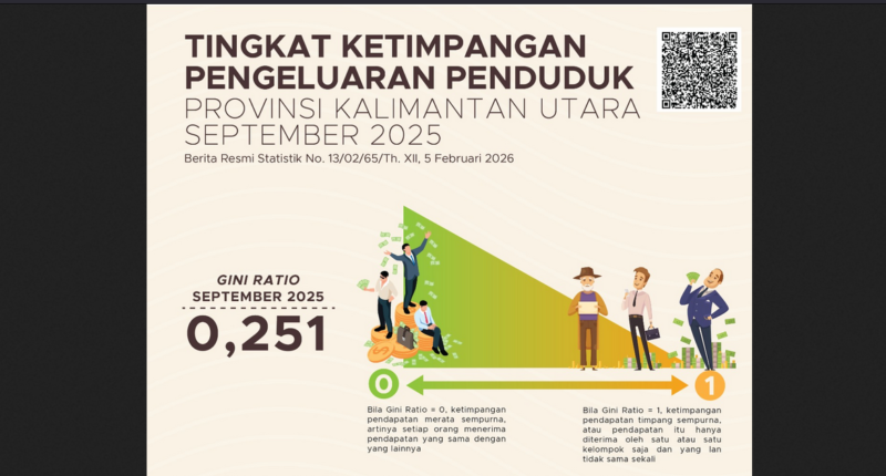 Gini Ratio Kaltara September 2025 Tercatat 0,251